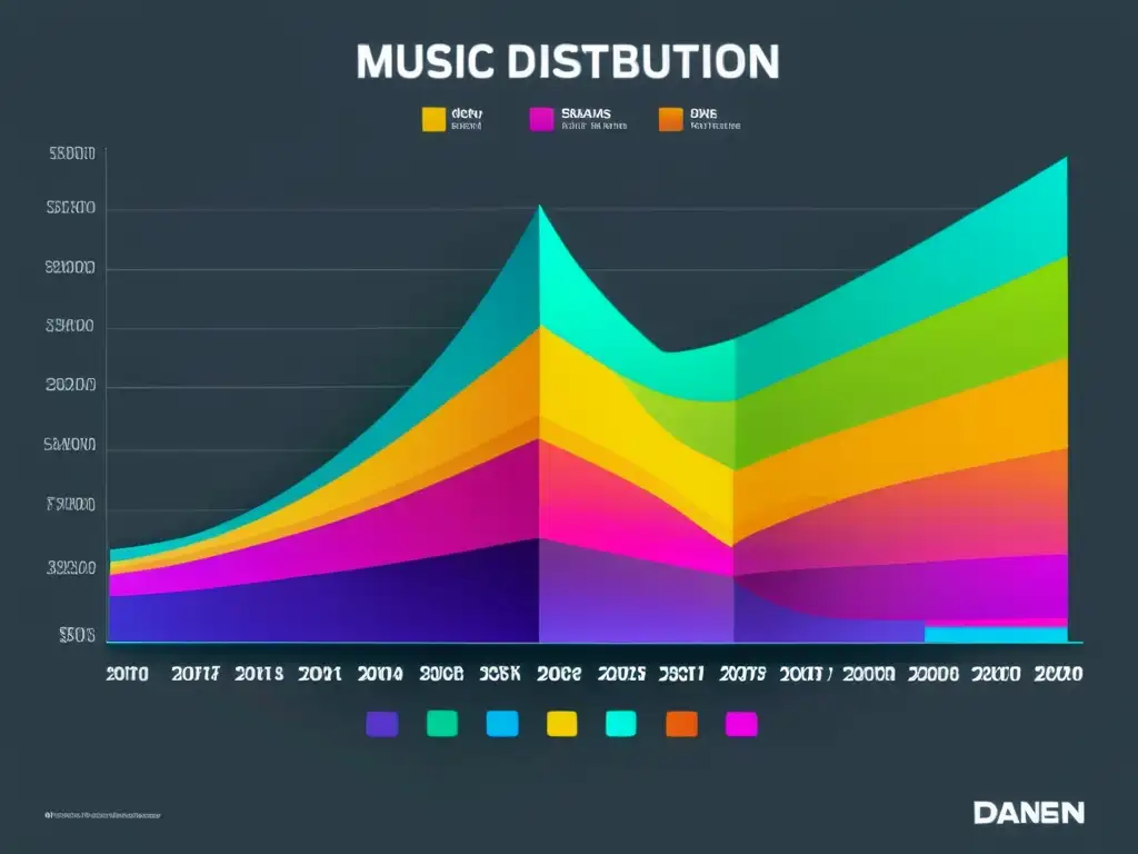 Gráfico de distribución de música digital: ingresos detallados Gráfico detallado de ingresos por distribución digital de música, con colores vibrantes y diseño futurista
