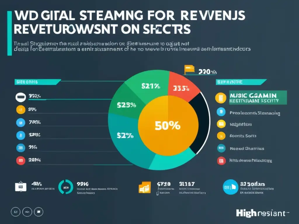 Infografía impactante sobre los ingresos digitales en la industria del entretenimiento, con enfoque en royalties